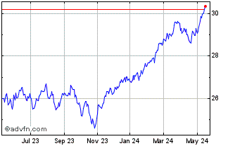 1 Year BMO MSCI EAFE Hedged to ... Chart
