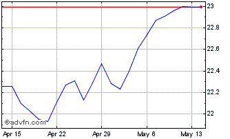 1 Month BMO MSCI EAFE Index ETF Chart