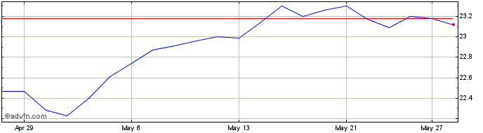 1 Month BMO MSCI EAFE Index ETF  Price Chart