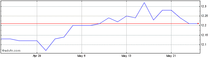 1 Month BMO Emerging Markets Bon...  Price Chart