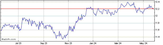 1 Year BMO Emerging Markets Bon...  Price Chart