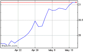 1 Month BMO MSCI Emerging Market... Chart