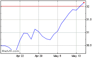 1 Month BMO MSCI Europe High Qua... Chart