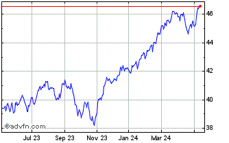 1 Year BMO All Equity ETF Chart