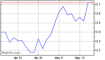 1 Month BMO Long Federal Bond In... Chart