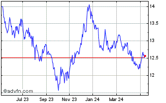 1 Year BMO Long Federal Bond In... Chart