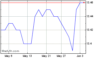 1 Month BMO Short Federal Bond I... Chart
