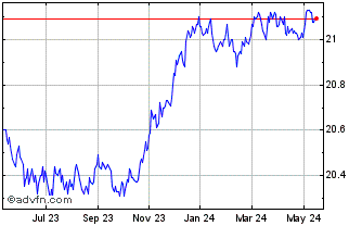 1 Year BMO Short Federal Bond I... Chart