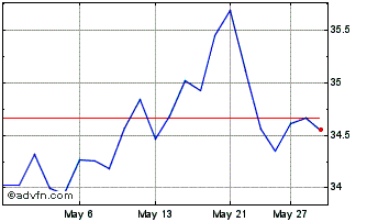 1 Month BMO Gold Bullion ETF Chart