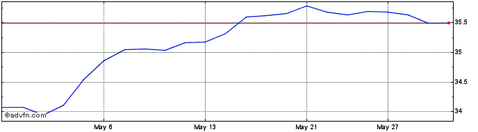 1 Month BMO MSCI ACWI Paris Alig...  Price Chart