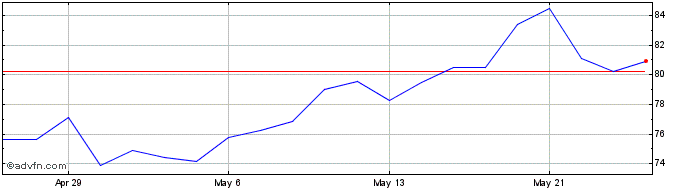 1 Month BMO Junior Gold Index ETF  Price Chart