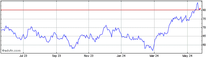 1 Year BMO Junior Gold Index ETF  Price Chart