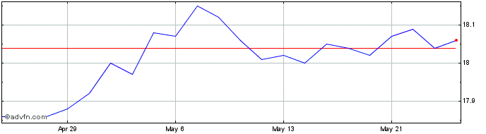 1 Month BMO High Yield US Corpor...  Price Chart