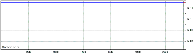 Intraday BMO High Yield US Corpor...  Price Chart for 08/5/2024