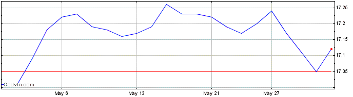 1 Month BMO High Yield US Corpor...  Price Chart