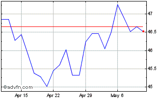 1 Month BMO Japan Index ETF Chart