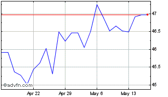 1 Month BMO Japan Index ETF Chart