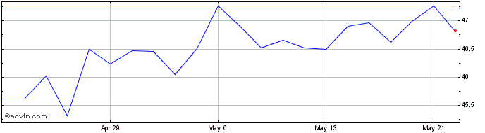 1 Month BMO Japan Index ETF  Price Chart