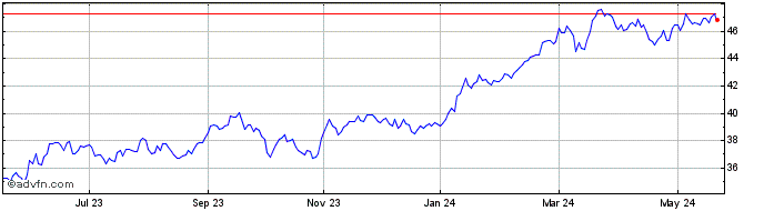 1 Year BMO Japan Index ETF  Price Chart