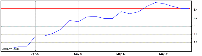 1 Month BMO Low Volatility Emerg...  Price Chart