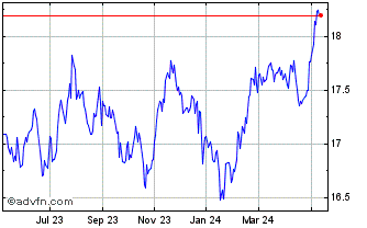 1 Year BMO Low Volatility Emerg... Chart