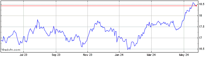 1 Year BMO Low Volatility Emerg...  Price Chart