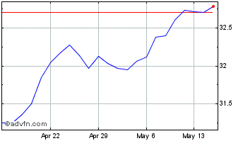 1 Month BMO Low Volatility US Eq... Chart