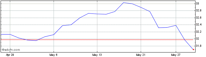 1 Month BMO Low Volatility US Eq...  Price Chart