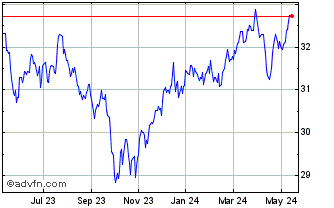 1 Year BMO Low Volatility US Eq... Chart