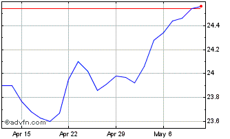 1 Month BMO Low Volatility Inter... Chart