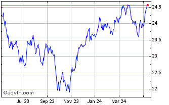 1 Year BMO Low Volatility Inter... Chart