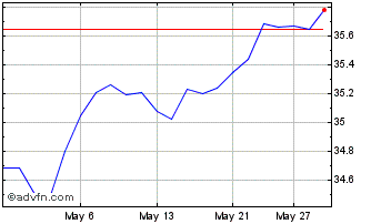 1 Month BMO Long Short US Equity... Chart