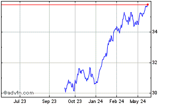 1 Year BMO Long Short US Equity... Chart