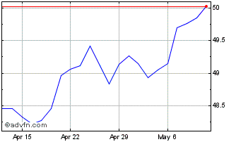 1 Month BMO Low Volatility US Eq... Chart
