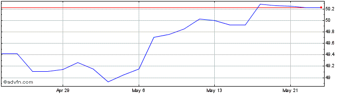 1 Month BMO Low Volatility US Eq...  Price Chart