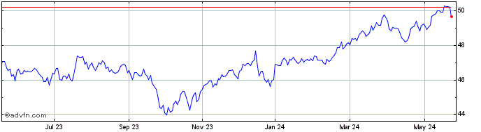 1 Year BMO Low Volatility US Eq...  Price Chart