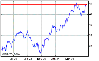1 Year BMO S & P US Mid Cap Ind... Chart