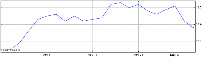 1 Month BMO Mid Term US IG Corpo...  Price Chart