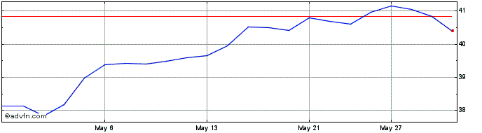 1 Month BMO Nasdaq 100 Equity In...  Price Chart