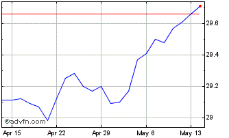 1 Month BMO Premium Yield ETF Chart
