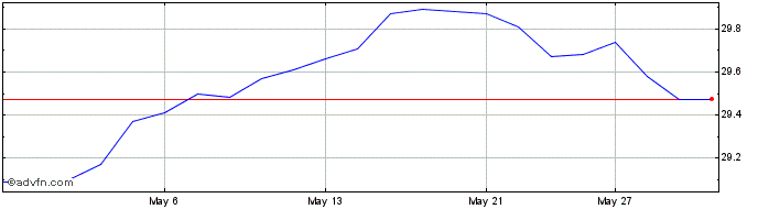 1 Month BMO Premium Yield ETF  Price Chart