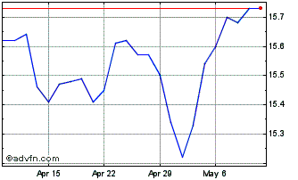 1 Month BMO US Put Write ETF Chart