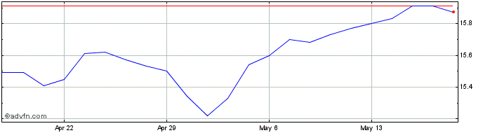 1 Month BMO US Put Write ETF  Price Chart
