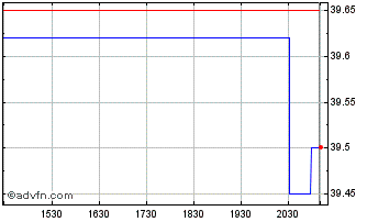 Intraday BMO S & P US Small Cap I... Chart