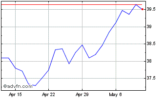 1 Month BMO S & P US Small Cap I... Chart