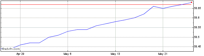 1 Month BMO Ultra Short Term Bon...  Price Chart