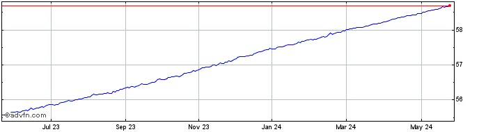 1 Year BMO Ultra Short Term Bon...  Price Chart