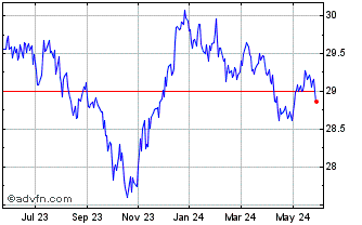 1 Year BMO US Aggregate Bond In... Chart