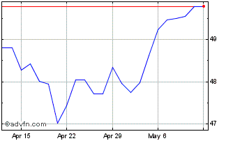 1 Month BMO MSCI USA High Qualit... Chart