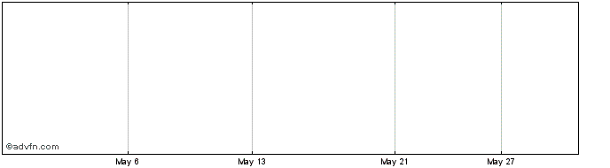1 Month Testing Symbol Share Price Chart